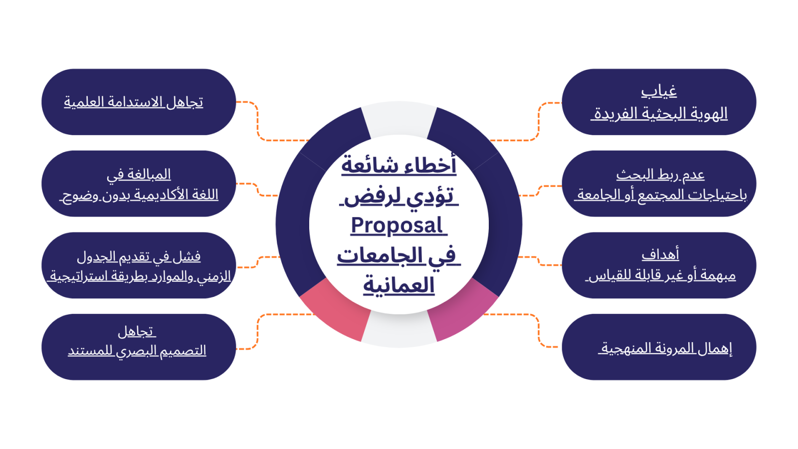 أخطاء شائعة تؤدي لرفض Proposal في الجامعات العمانية